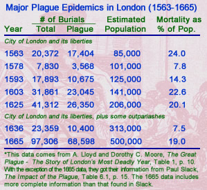 Major London Plague Epidemics